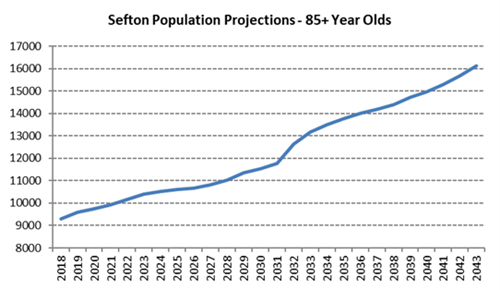 A line graph showing the number of adults aged 85 and over from 2018, with estimates up to 2043. The line goes up steadily from 2018 to 2031, then rises more steeply.