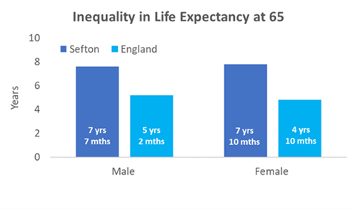 Bar chart showing the difference in average life expectancy at 65 for males and females living in the richest and poorest communities in Sefton and in England. There is an almost eight year gap in life expectancy at 65 for males and female from the most and least wealthy parts of Sefton. This gap is smaller in England, around five years.