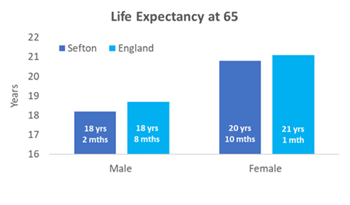 Bar chart showing average life expectancy from the age of 65 in Sefton and in England for males and females. For males in Sefton the figure is just over 18 years, and for females it is almost 21 years. Average life expectancy from the age of 65 in England is slightly higher,