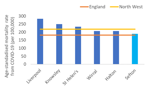 Bar chart showing the death rate from COVID-19 in Merseyside local authorities. The rates are adjusted to take account of the different age profiles.  The rate for England is marked with an orange line and the rate for he North West is marked with a yellow line. Sefton has the lowest death rate, followed by Wirral and Halton, and St Helen's and Knowsley. The highest death rate is for Liverpool.
