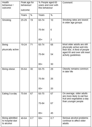 Health behaviours showing age at which each behaviour or risk is most common and prevalence in 65 and over age group, with comments