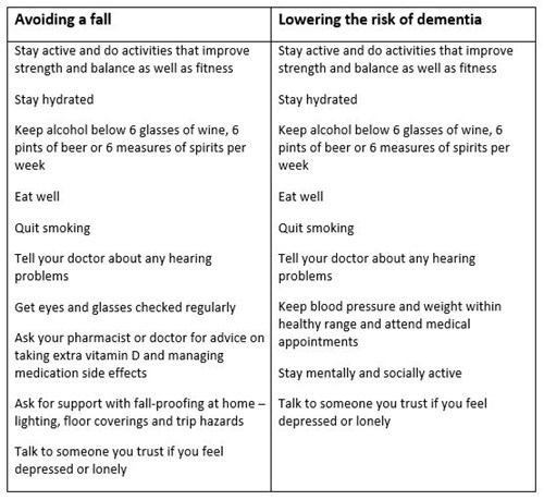 summary of health behaviours that lower the risk of having a fall or developing dementia