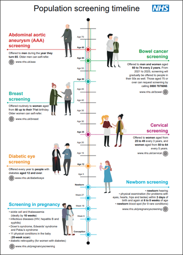 Timeline from birth to over 70 years old with information about national screening programmes. All adults with diabetes are offered annual eye screening. Women aged  from 50 to 64 are offered cervical screening every five years. Women aged from 50 to 71 are routinely invited for breast screening, and older women can self-refer. Bowel screening is offered every two years for those aged 60 to 74, and older people can request bowel screening. Abdominal Aortic Aneurysm screening is offered to men during the year they turn 65, and older men can self-refer for this screening