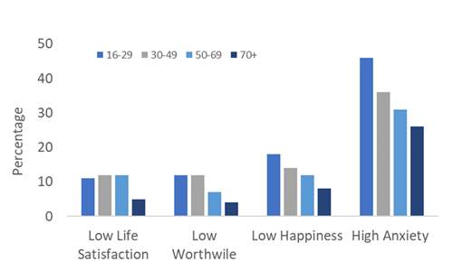 A bar chart showing the percentage of different age groups in England who reported low life satisfaction, feeling life is not worthwhile, low happiness and high anxiety at the end of 2022. For low happiness and high anxiety the percentage of people reporting this is highest  in 16 to 29 year-olds and lowest in the 70 and over age group. For low life satisfaction and feeling life is worthwhile the smallest percentages are also in the 70 years and olde age group