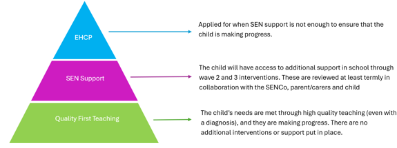 EHCP - Applied for when SEN support is not enough to ensure that the child is making progress. SEN Support - The child will have access to additional support in school through wave 2 and 3 interventions. These are reviewed at least termly in collaboration with the SENCo, parent/carers and child.  Quality First Teaching - The child’s needs are met through high quality teaching (even with a diagnosis), and they are making progress. There are no additional interventions or support put in place.