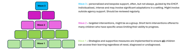 Wave 1-Strategies and supportive measures are implemented to ensure all children can access their learning regardless of need, diagnosed or undiagnosed. Wave 2 – targeted interventions, might be as a group. Short term interventions offered to many children who have specific areas limiting their ability to progress. Wave 1 – Strategies and supportive measures are implemented to ensure all children can access their learning regardless of need, diagnosed or undiagnosed.